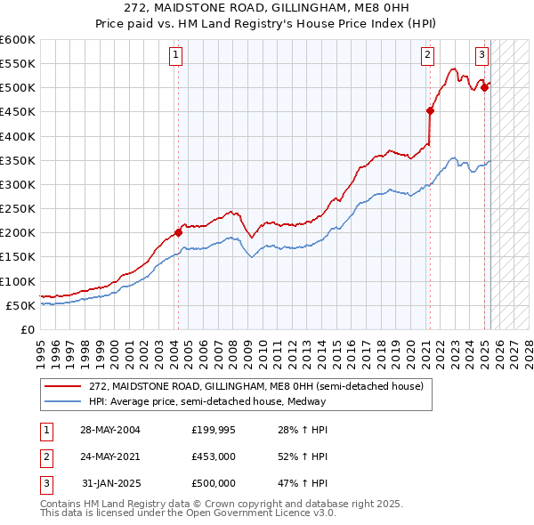 272, MAIDSTONE ROAD, GILLINGHAM, ME8 0HH: Price paid vs HM Land Registry's House Price Index