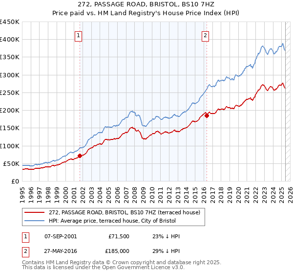 272, PASSAGE ROAD, BRISTOL, BS10 7HZ: Price paid vs HM Land Registry's House Price Index