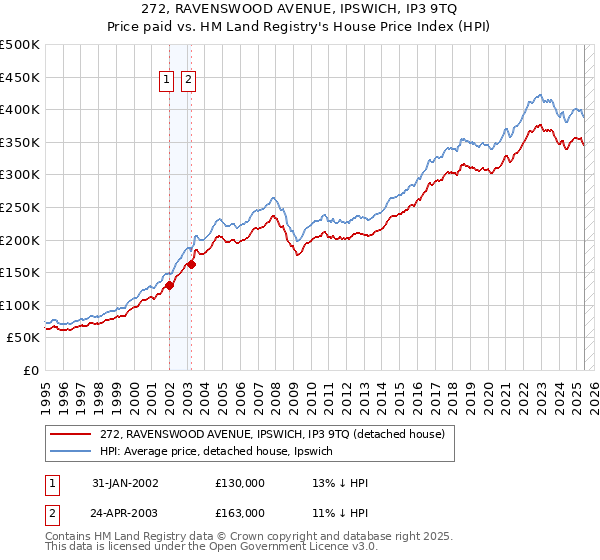272, RAVENSWOOD AVENUE, IPSWICH, IP3 9TQ: Price paid vs HM Land Registry's House Price Index