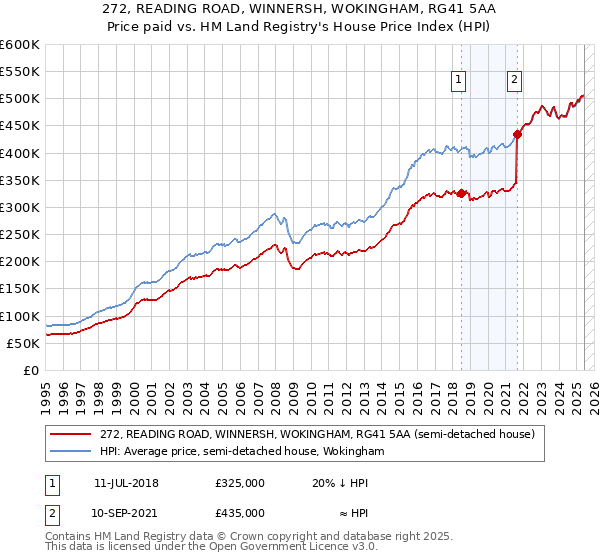 272, READING ROAD, WINNERSH, WOKINGHAM, RG41 5AA: Price paid vs HM Land Registry's House Price Index
