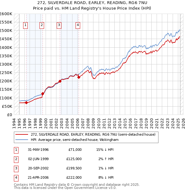 272, SILVERDALE ROAD, EARLEY, READING, RG6 7NU: Price paid vs HM Land Registry's House Price Index