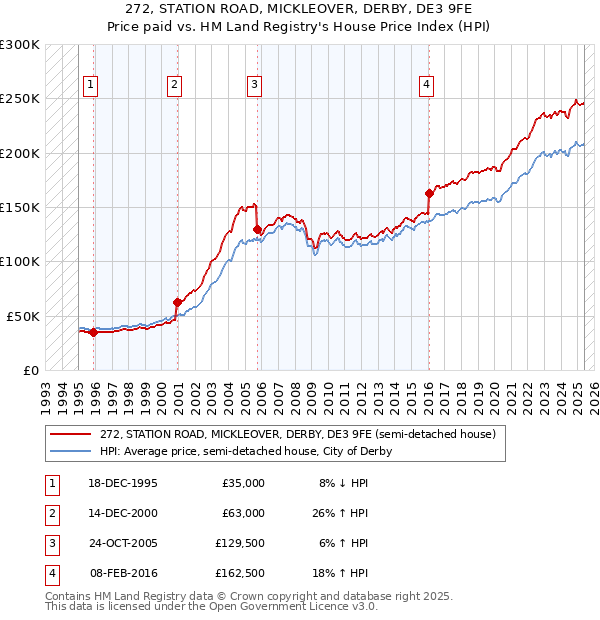 272, STATION ROAD, MICKLEOVER, DERBY, DE3 9FE: Price paid vs HM Land Registry's House Price Index