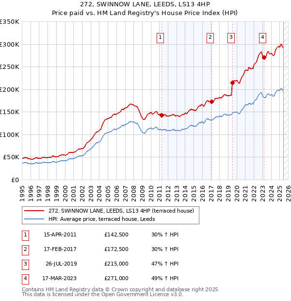 272, SWINNOW LANE, LEEDS, LS13 4HP: Price paid vs HM Land Registry's House Price Index