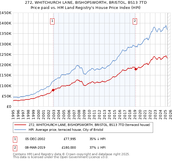 272, WHITCHURCH LANE, BISHOPSWORTH, BRISTOL, BS13 7TD: Price paid vs HM Land Registry's House Price Index