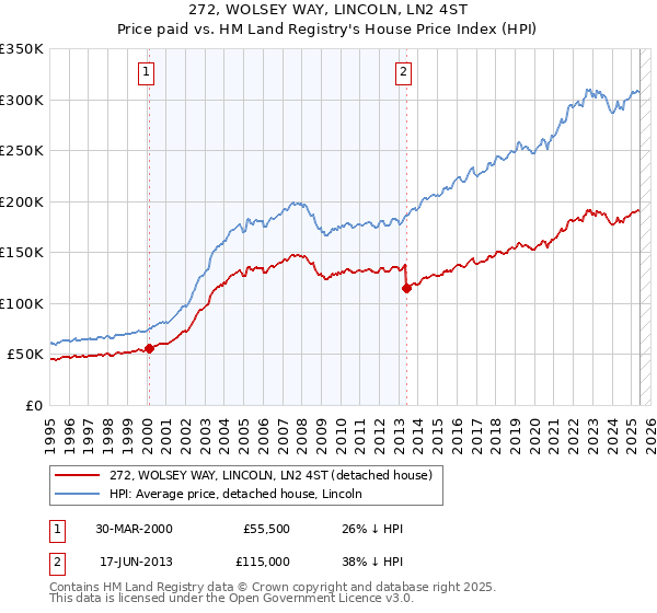 272, WOLSEY WAY, LINCOLN, LN2 4ST: Price paid vs HM Land Registry's House Price Index