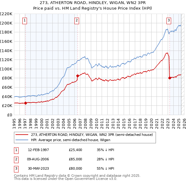 273, ATHERTON ROAD, HINDLEY, WIGAN, WN2 3PR: Price paid vs HM Land Registry's House Price Index