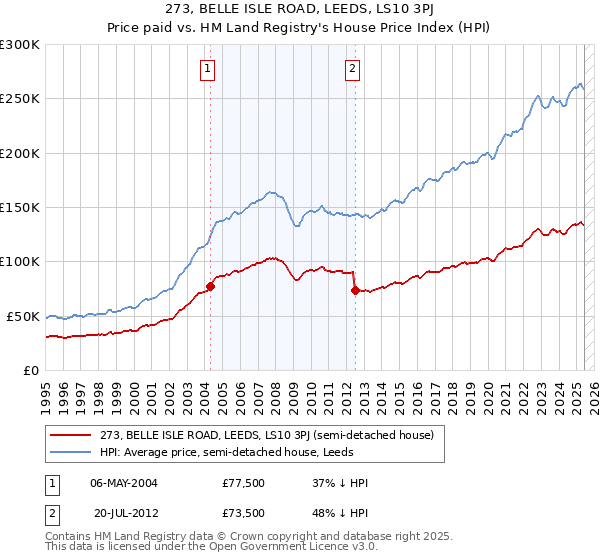 273, BELLE ISLE ROAD, LEEDS, LS10 3PJ: Price paid vs HM Land Registry's House Price Index