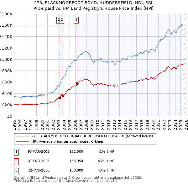 273, BLACKMOORFOOT ROAD, HUDDERSFIELD, HD4 5RL: Price paid vs HM Land Registry's House Price Index