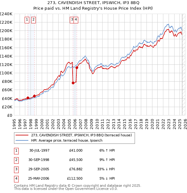 273, CAVENDISH STREET, IPSWICH, IP3 8BQ: Price paid vs HM Land Registry's House Price Index