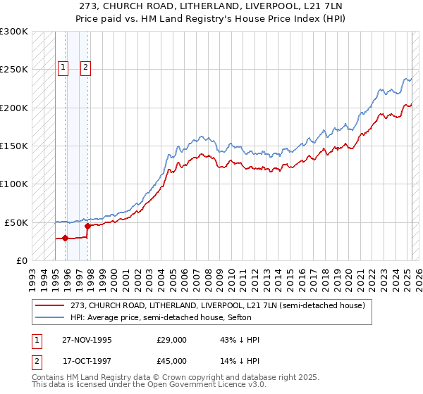 273, CHURCH ROAD, LITHERLAND, LIVERPOOL, L21 7LN: Price paid vs HM Land Registry's House Price Index