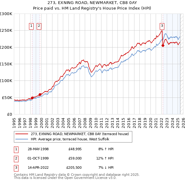 273, EXNING ROAD, NEWMARKET, CB8 0AY: Price paid vs HM Land Registry's House Price Index