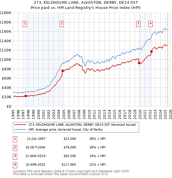 273, KELDHOLME LANE, ALVASTON, DERBY, DE24 0ST: Price paid vs HM Land Registry's House Price Index