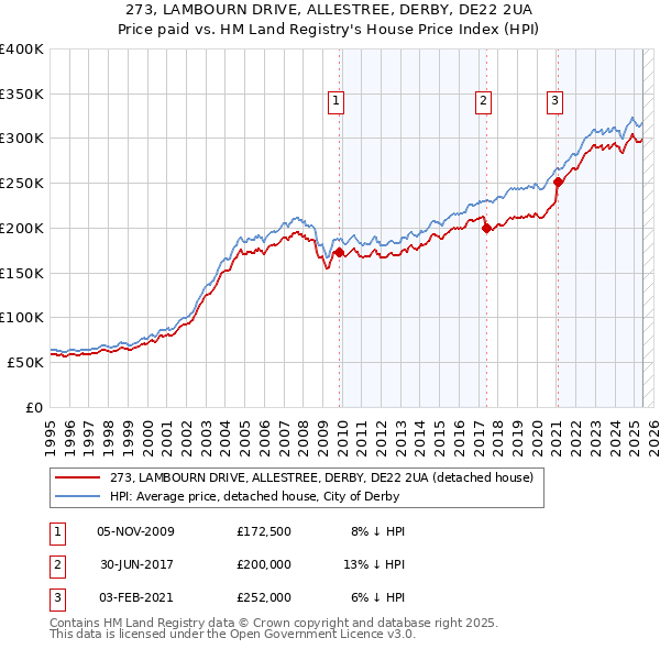 273, LAMBOURN DRIVE, ALLESTREE, DERBY, DE22 2UA: Price paid vs HM Land Registry's House Price Index
