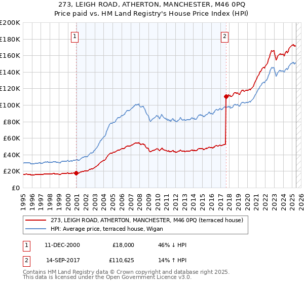 273, LEIGH ROAD, ATHERTON, MANCHESTER, M46 0PQ: Price paid vs HM Land Registry's House Price Index