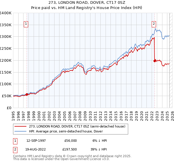 273, LONDON ROAD, DOVER, CT17 0SZ: Price paid vs HM Land Registry's House Price Index