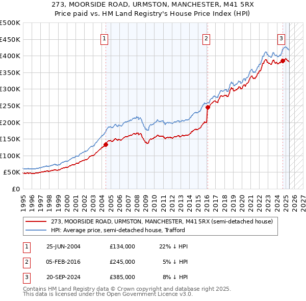 273, MOORSIDE ROAD, URMSTON, MANCHESTER, M41 5RX: Price paid vs HM Land Registry's House Price Index