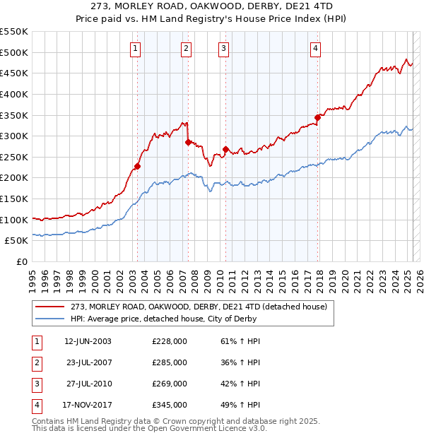 273, MORLEY ROAD, OAKWOOD, DERBY, DE21 4TD: Price paid vs HM Land Registry's House Price Index