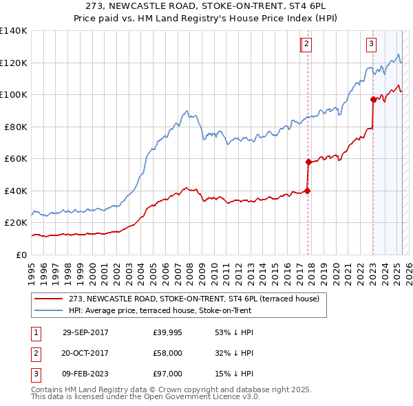 273, NEWCASTLE ROAD, STOKE-ON-TRENT, ST4 6PL: Price paid vs HM Land Registry's House Price Index
