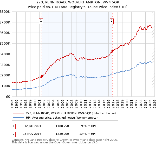 273, PENN ROAD, WOLVERHAMPTON, WV4 5QP: Price paid vs HM Land Registry's House Price Index