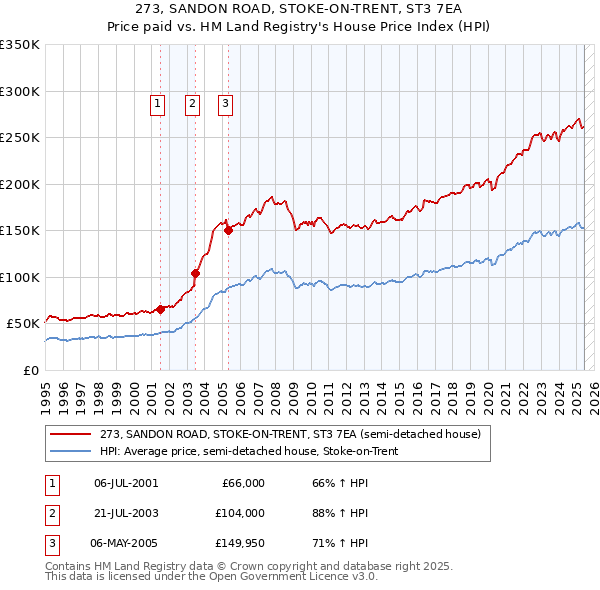 273, SANDON ROAD, STOKE-ON-TRENT, ST3 7EA: Price paid vs HM Land Registry's House Price Index