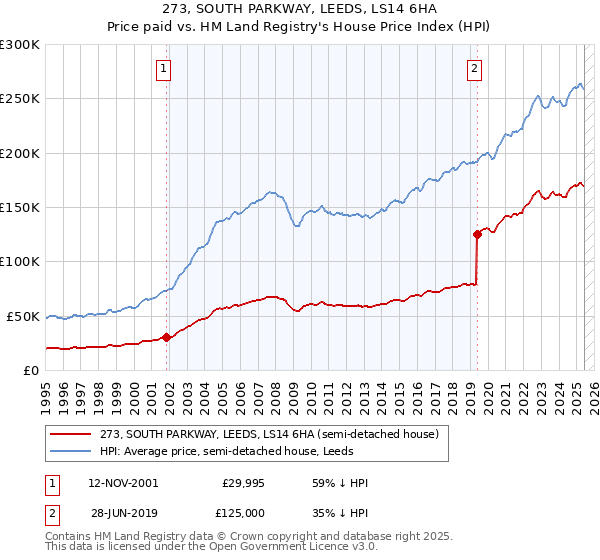 273, SOUTH PARKWAY, LEEDS, LS14 6HA: Price paid vs HM Land Registry's House Price Index