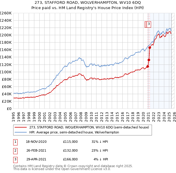 273, STAFFORD ROAD, WOLVERHAMPTON, WV10 6DQ: Price paid vs HM Land Registry's House Price Index