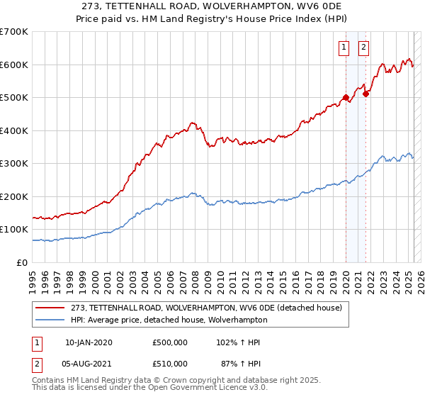 273, TETTENHALL ROAD, WOLVERHAMPTON, WV6 0DE: Price paid vs HM Land Registry's House Price Index
