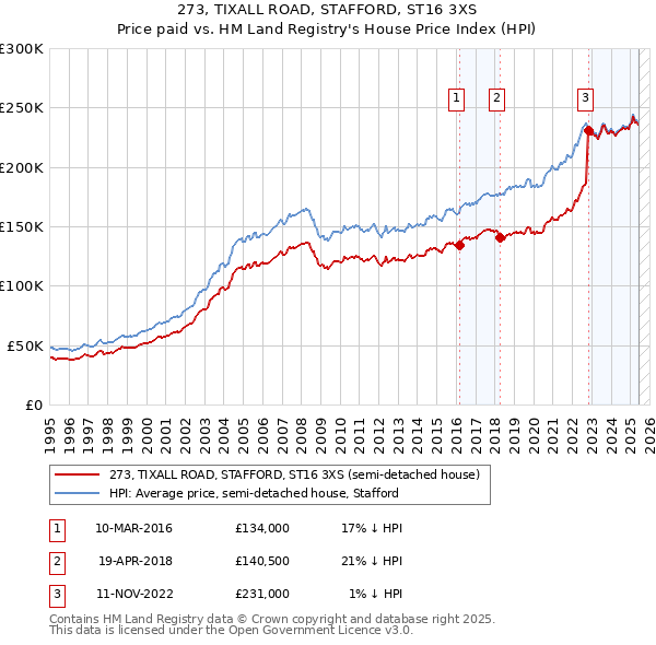 273, TIXALL ROAD, STAFFORD, ST16 3XS: Price paid vs HM Land Registry's House Price Index