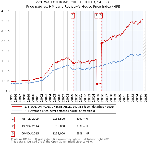 273, WALTON ROAD, CHESTERFIELD, S40 3BT: Price paid vs HM Land Registry's House Price Index