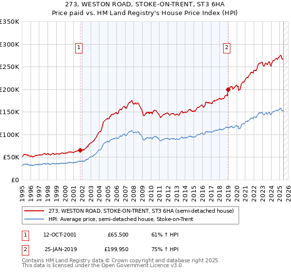 273, WESTON ROAD, STOKE-ON-TRENT, ST3 6HA: Price paid vs HM Land Registry's House Price Index