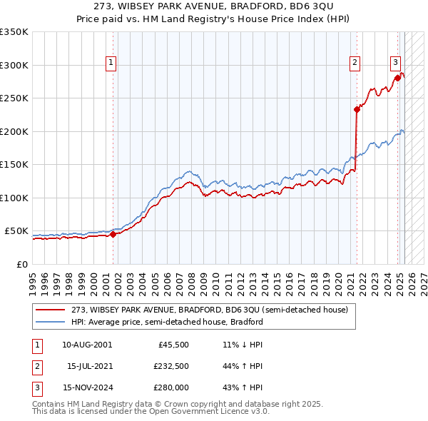 273, WIBSEY PARK AVENUE, BRADFORD, BD6 3QU: Price paid vs HM Land Registry's House Price Index