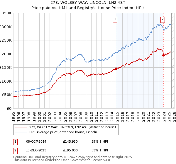 273, WOLSEY WAY, LINCOLN, LN2 4ST: Price paid vs HM Land Registry's House Price Index