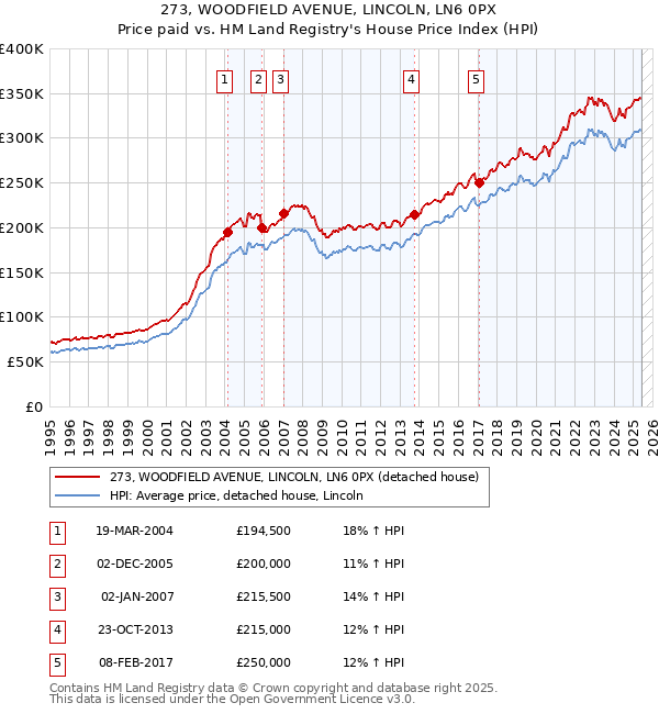 273, WOODFIELD AVENUE, LINCOLN, LN6 0PX: Price paid vs HM Land Registry's House Price Index