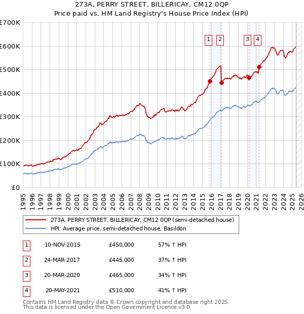 273A, PERRY STREET, BILLERICAY, CM12 0QP: Price paid vs HM Land Registry's House Price Index