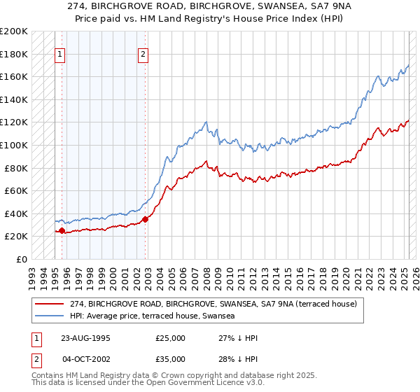 274, BIRCHGROVE ROAD, BIRCHGROVE, SWANSEA, SA7 9NA: Price paid vs HM Land Registry's House Price Index