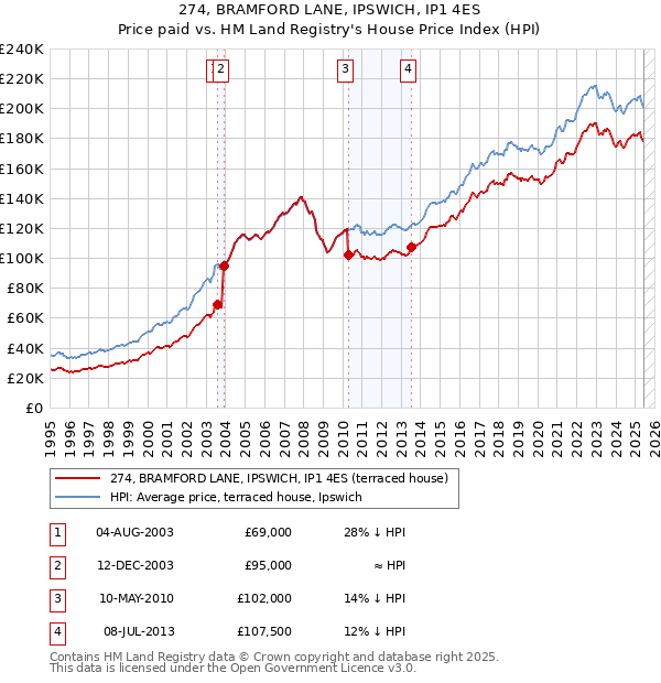 274, BRAMFORD LANE, IPSWICH, IP1 4ES: Price paid vs HM Land Registry's House Price Index