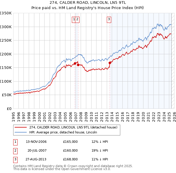 274, CALDER ROAD, LINCOLN, LN5 9TL: Price paid vs HM Land Registry's House Price Index