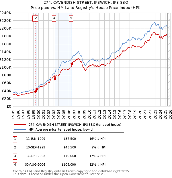 274, CAVENDISH STREET, IPSWICH, IP3 8BQ: Price paid vs HM Land Registry's House Price Index