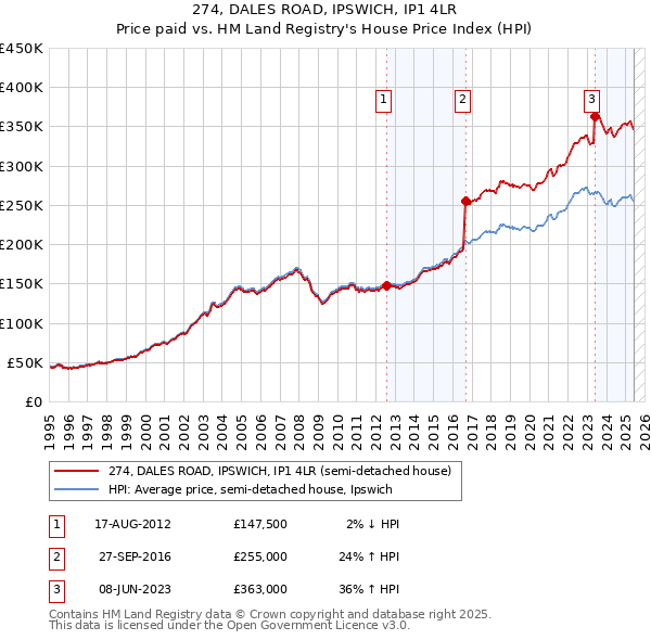 274, DALES ROAD, IPSWICH, IP1 4LR: Price paid vs HM Land Registry's House Price Index