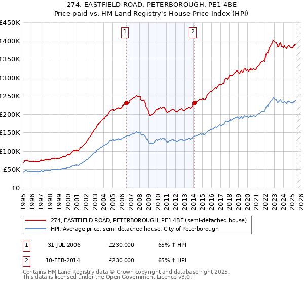 274, EASTFIELD ROAD, PETERBOROUGH, PE1 4BE: Price paid vs HM Land Registry's House Price Index