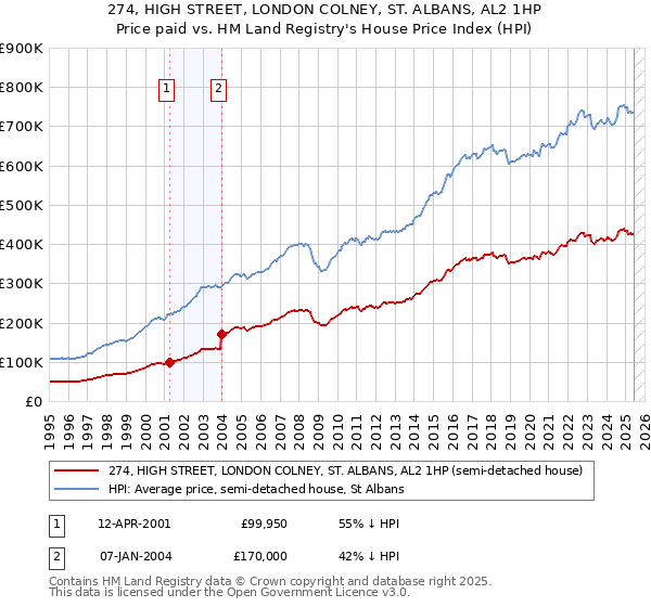 274, HIGH STREET, LONDON COLNEY, ST. ALBANS, AL2 1HP: Price paid vs HM Land Registry's House Price Index
