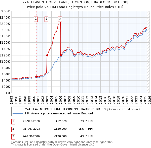 274, LEAVENTHORPE LANE, THORNTON, BRADFORD, BD13 3BJ: Price paid vs HM Land Registry's House Price Index