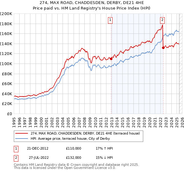 274, MAX ROAD, CHADDESDEN, DERBY, DE21 4HE: Price paid vs HM Land Registry's House Price Index