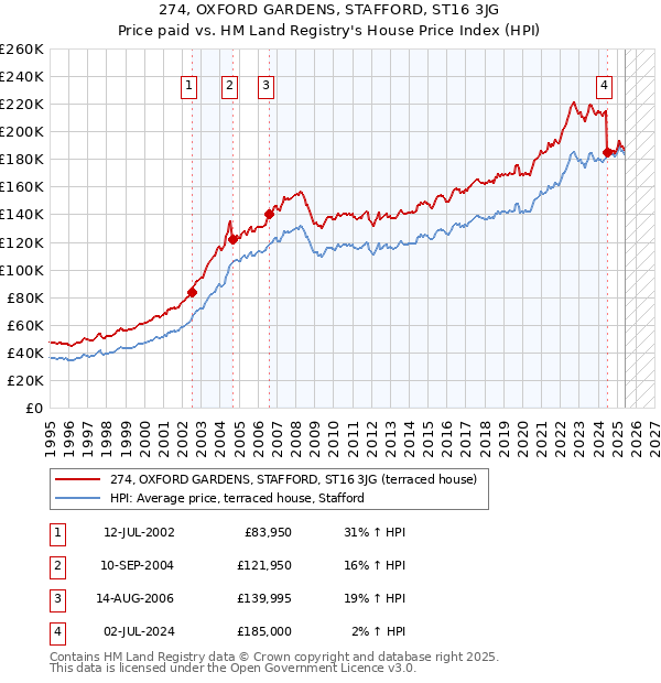 274, OXFORD GARDENS, STAFFORD, ST16 3JG: Price paid vs HM Land Registry's House Price Index