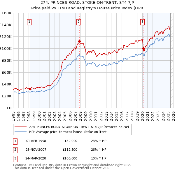 274, PRINCES ROAD, STOKE-ON-TRENT, ST4 7JP: Price paid vs HM Land Registry's House Price Index