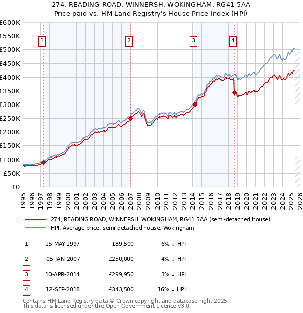 274, READING ROAD, WINNERSH, WOKINGHAM, RG41 5AA: Price paid vs HM Land Registry's House Price Index
