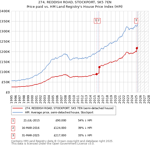 274, REDDISH ROAD, STOCKPORT, SK5 7EN: Price paid vs HM Land Registry's House Price Index