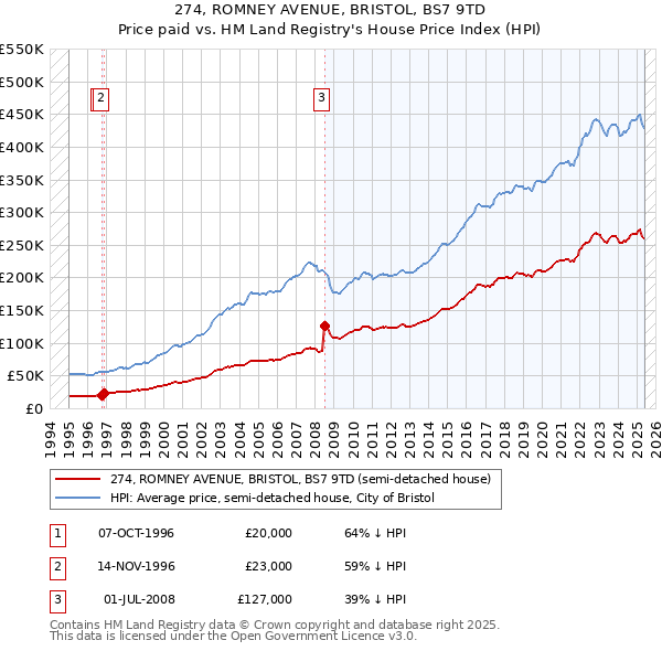 274, ROMNEY AVENUE, BRISTOL, BS7 9TD: Price paid vs HM Land Registry's House Price Index