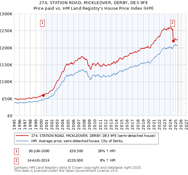 274, STATION ROAD, MICKLEOVER, DERBY, DE3 9FE: Price paid vs HM Land Registry's House Price Index