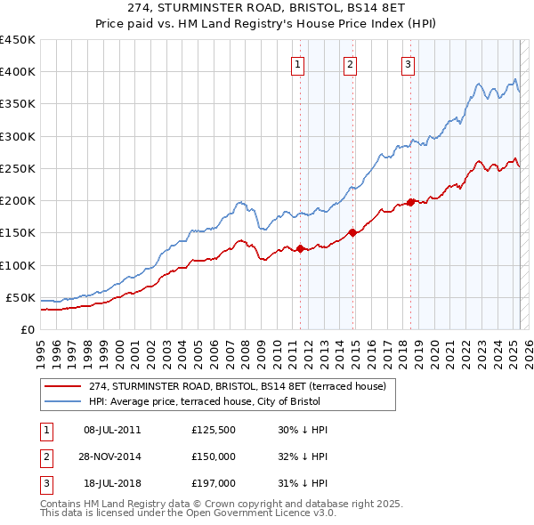 274, STURMINSTER ROAD, BRISTOL, BS14 8ET: Price paid vs HM Land Registry's House Price Index